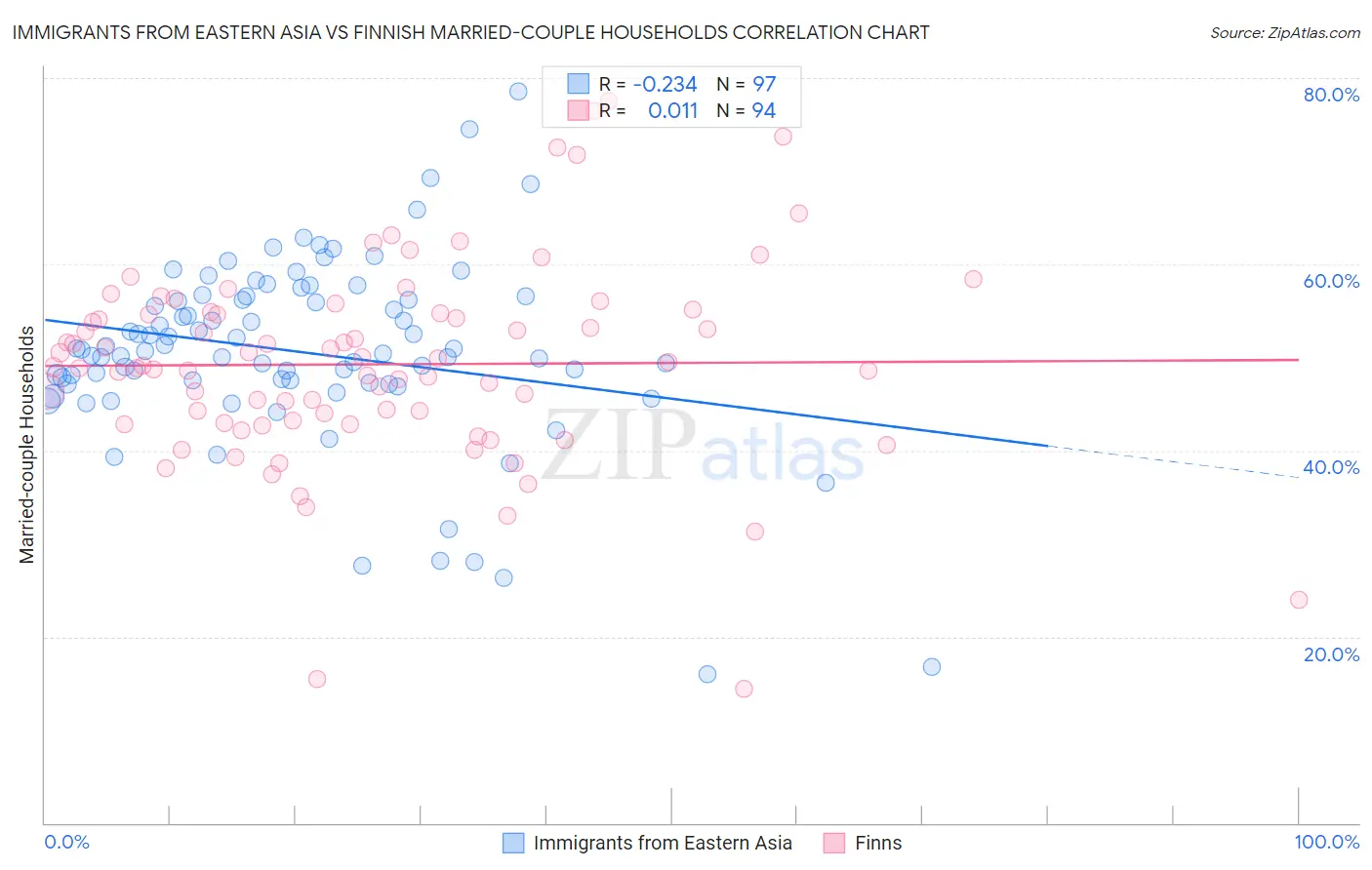 Immigrants from Eastern Asia vs Finnish Married-couple Households