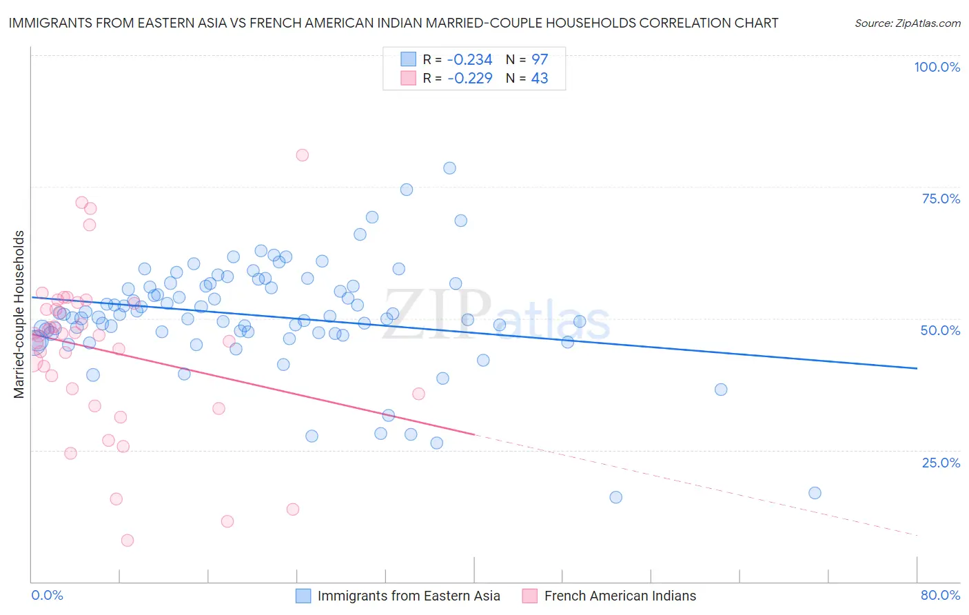 Immigrants from Eastern Asia vs French American Indian Married-couple Households