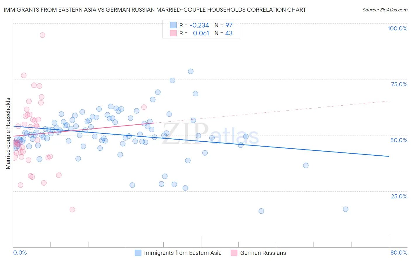 Immigrants from Eastern Asia vs German Russian Married-couple Households