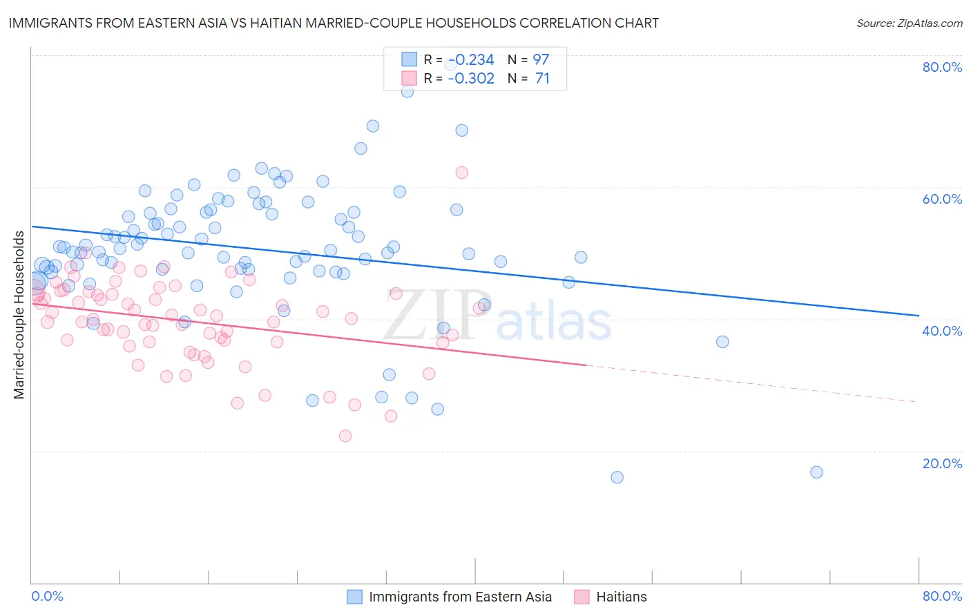 Immigrants from Eastern Asia vs Haitian Married-couple Households