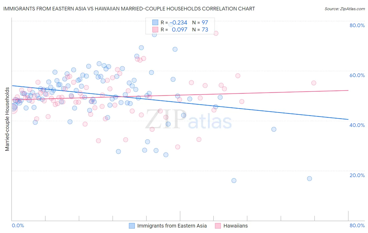 Immigrants from Eastern Asia vs Hawaiian Married-couple Households