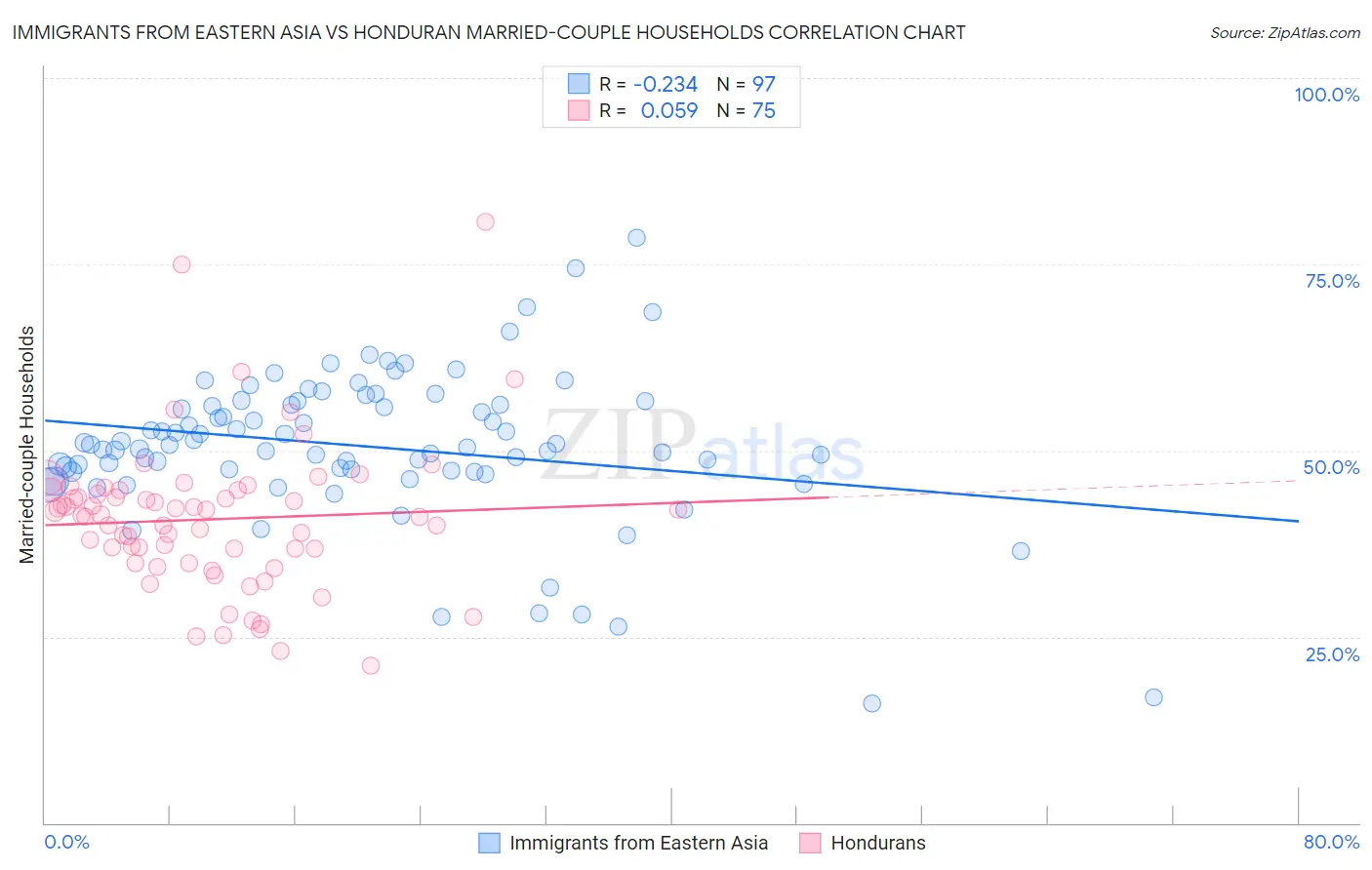 Immigrants from Eastern Asia vs Honduran Married-couple Households
