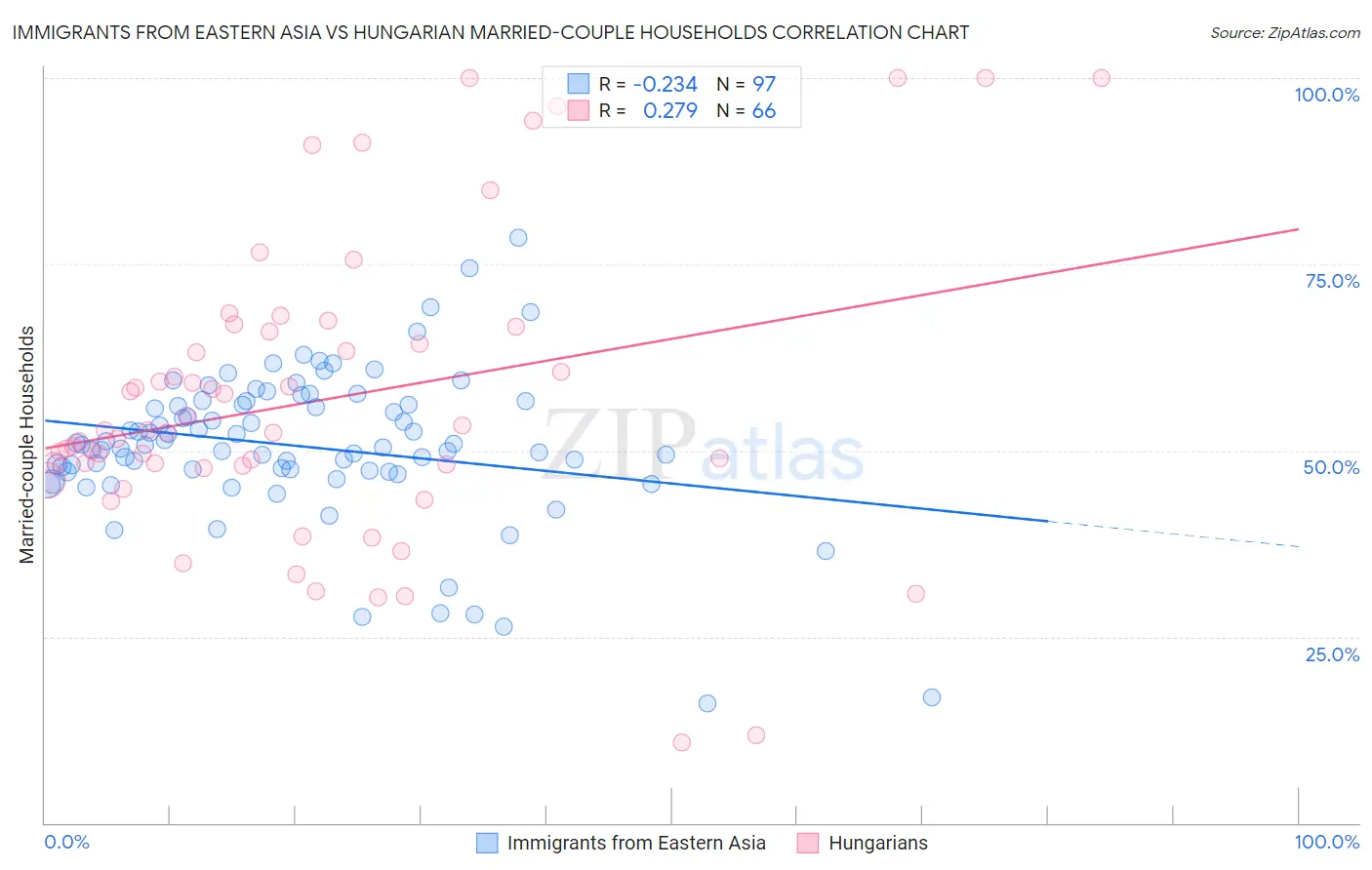 Immigrants from Eastern Asia vs Hungarian Married-couple Households