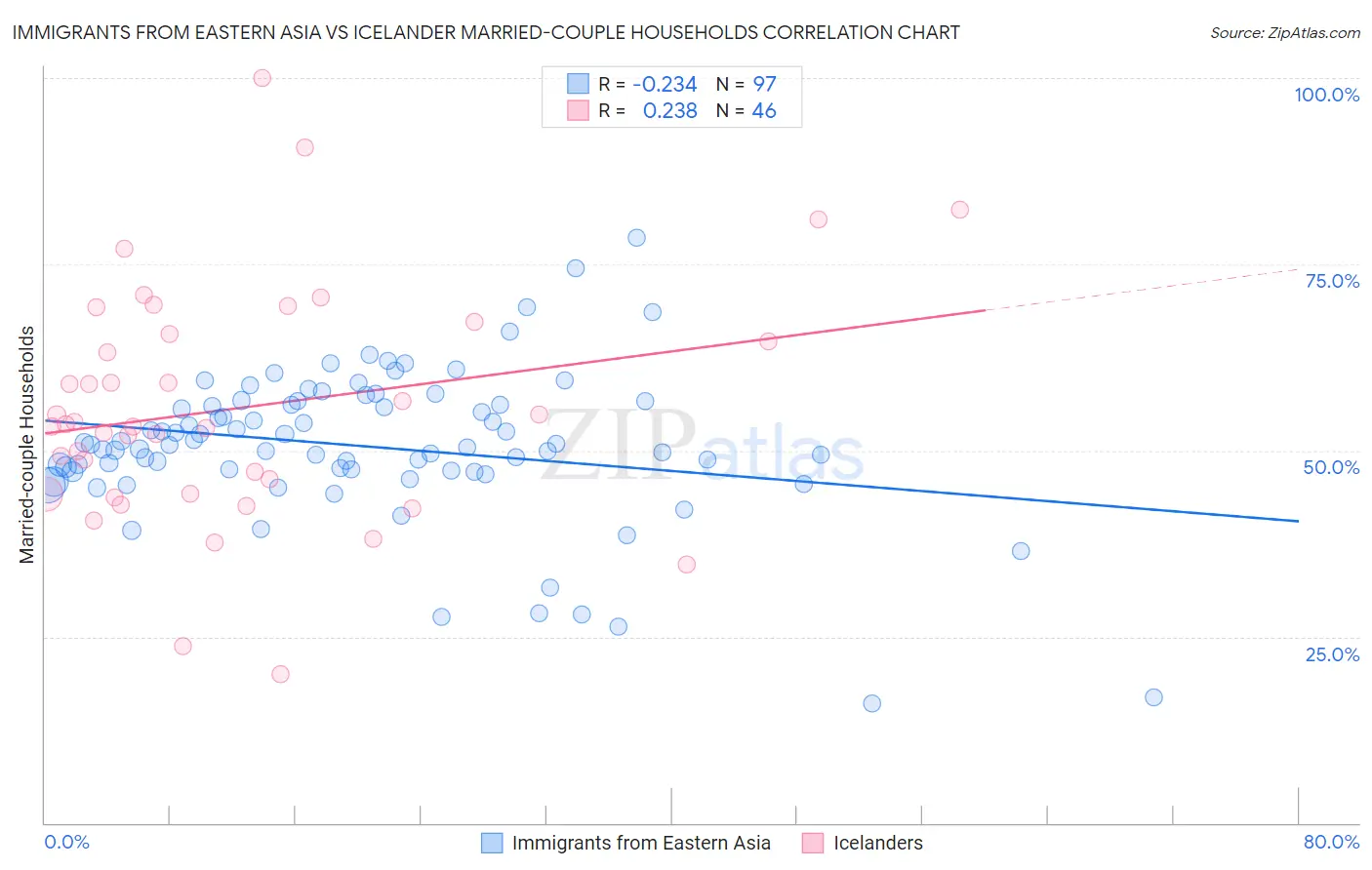 Immigrants from Eastern Asia vs Icelander Married-couple Households