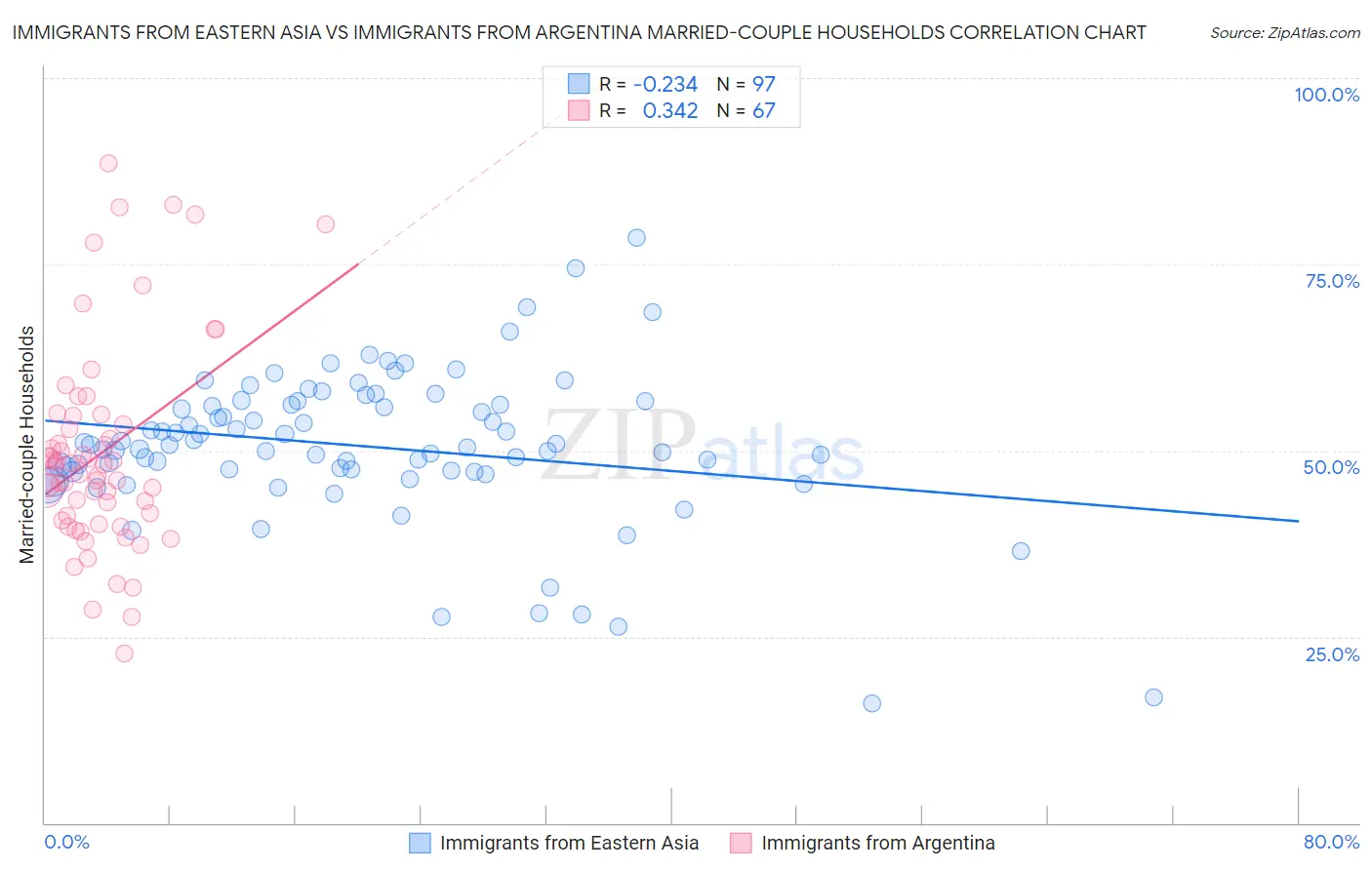 Immigrants from Eastern Asia vs Immigrants from Argentina Married-couple Households