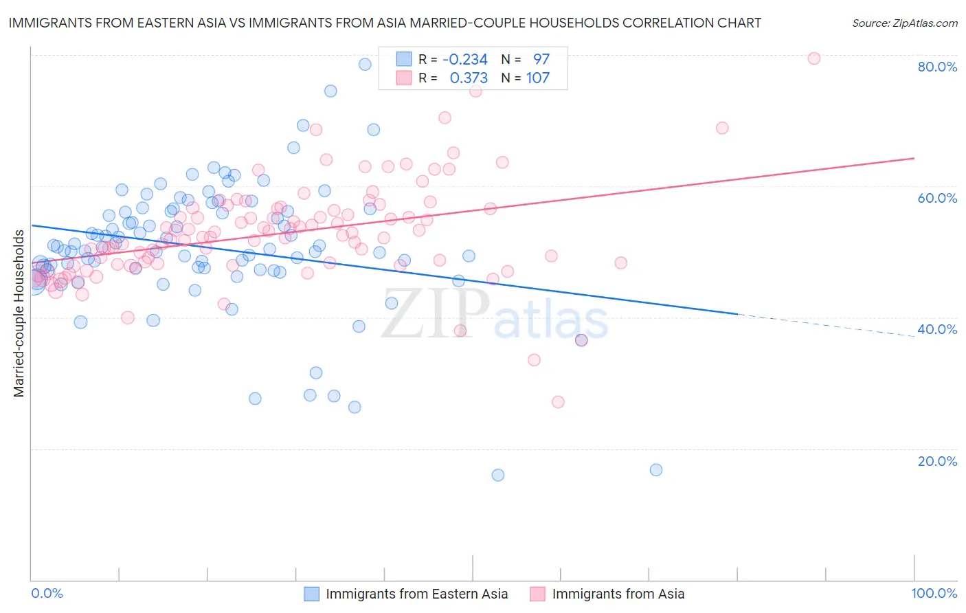 Immigrants from Eastern Asia vs Immigrants from Asia Married-couple Households