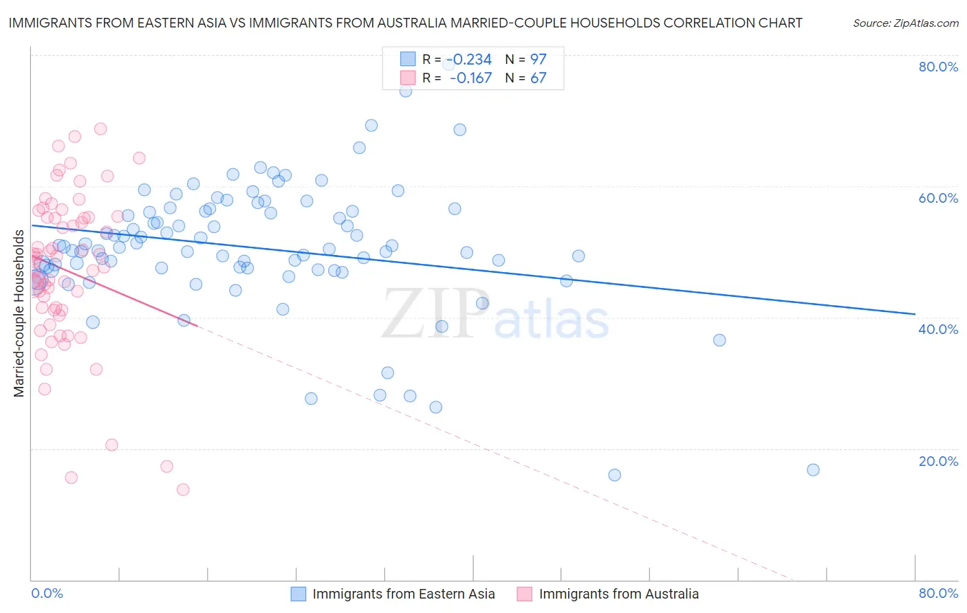 Immigrants from Eastern Asia vs Immigrants from Australia Married-couple Households