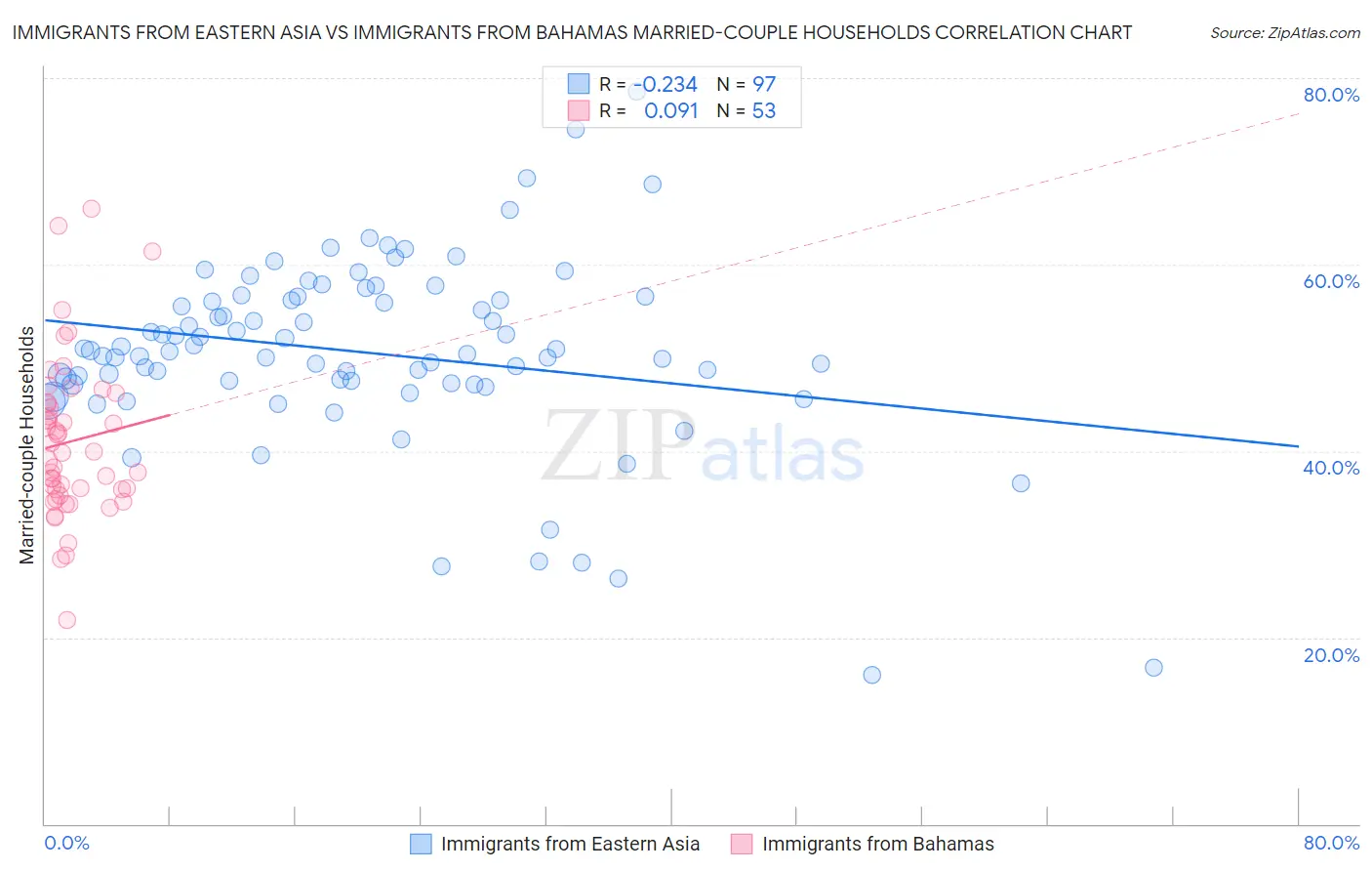 Immigrants from Eastern Asia vs Immigrants from Bahamas Married-couple Households