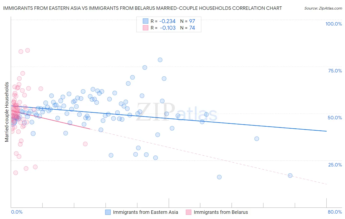 Immigrants from Eastern Asia vs Immigrants from Belarus Married-couple Households