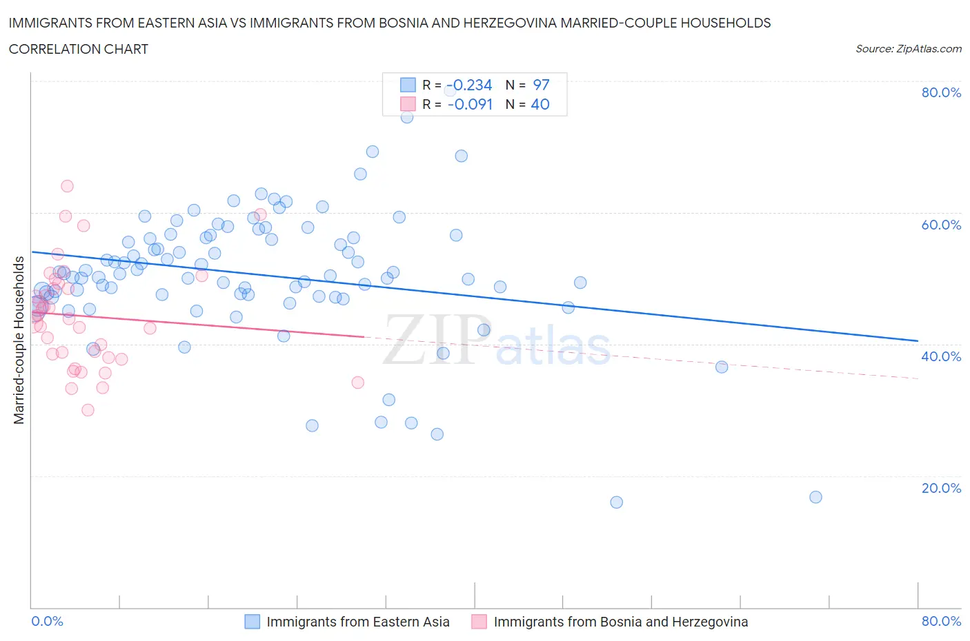 Immigrants from Eastern Asia vs Immigrants from Bosnia and Herzegovina Married-couple Households