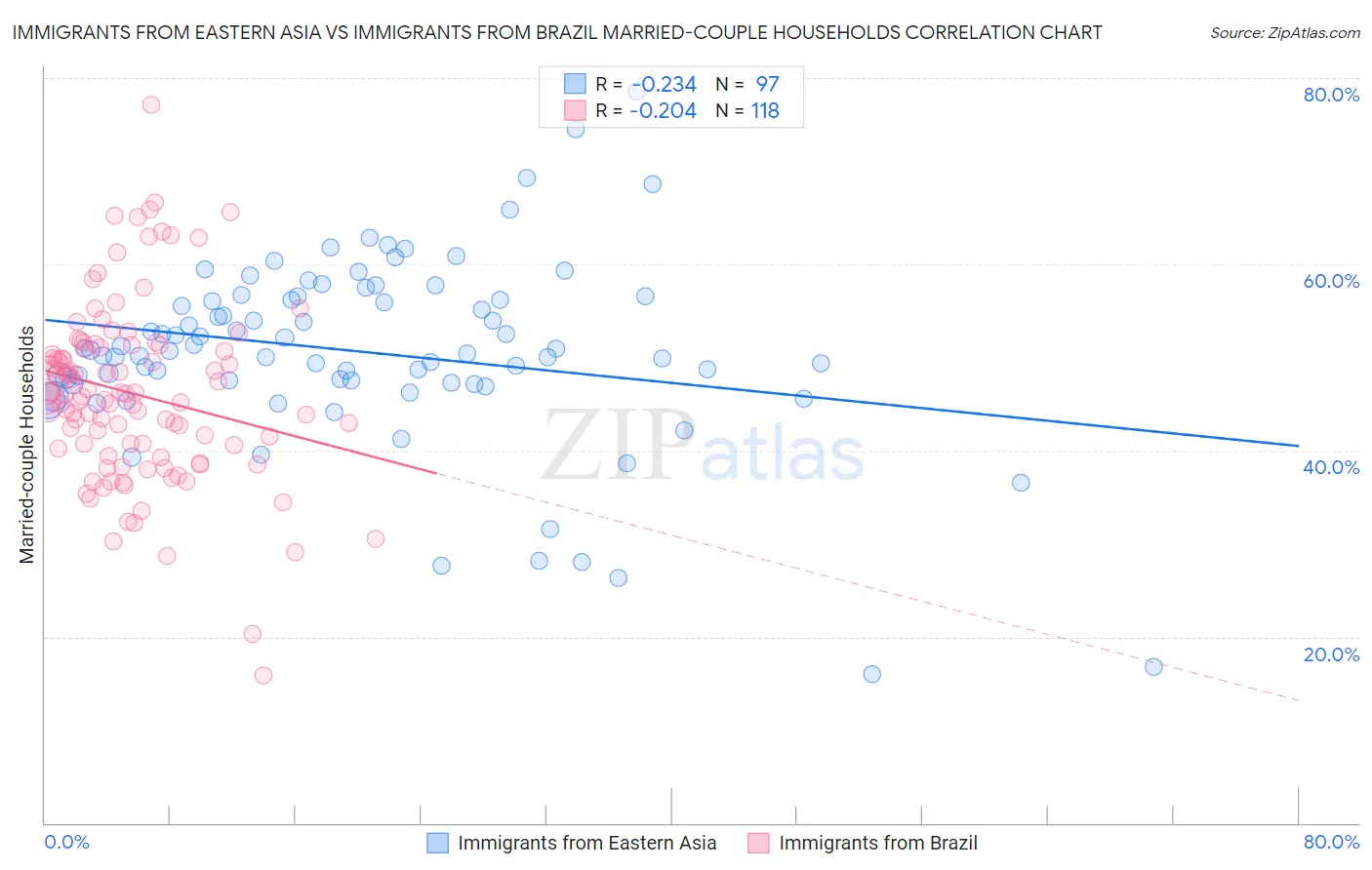 Immigrants from Eastern Asia vs Immigrants from Brazil Married-couple Households