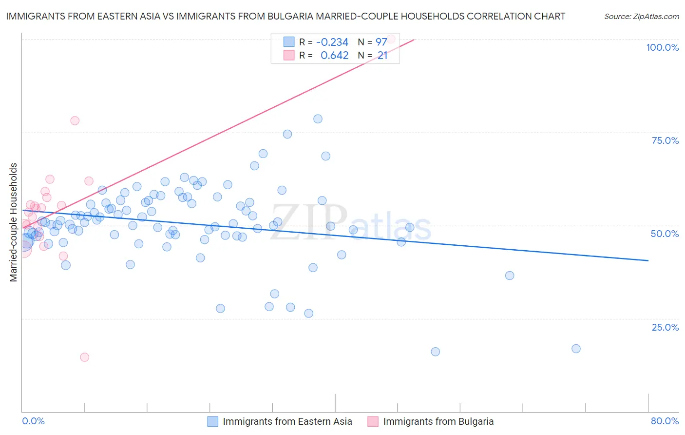 Immigrants from Eastern Asia vs Immigrants from Bulgaria Married-couple Households