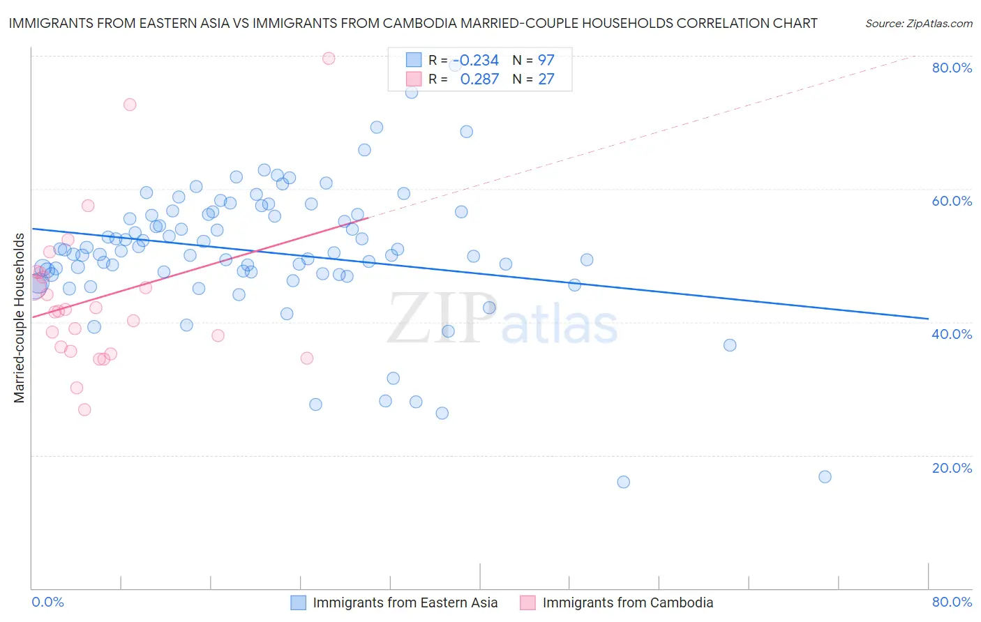Immigrants from Eastern Asia vs Immigrants from Cambodia Married-couple Households