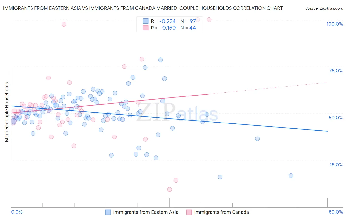 Immigrants from Eastern Asia vs Immigrants from Canada Married-couple Households