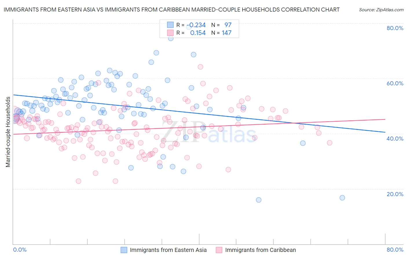 Immigrants from Eastern Asia vs Immigrants from Caribbean Married-couple Households