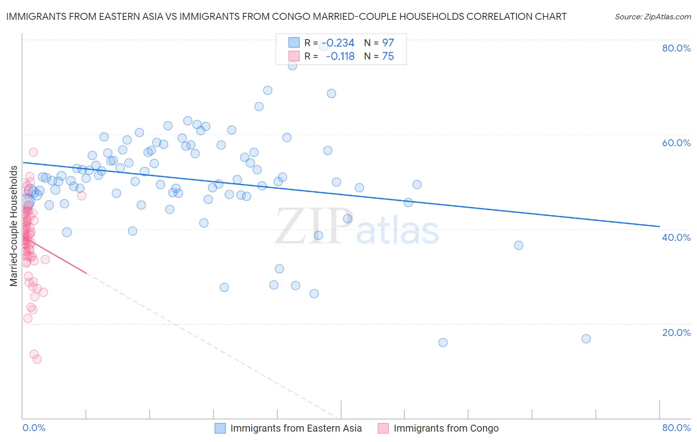Immigrants from Eastern Asia vs Immigrants from Congo Married-couple Households