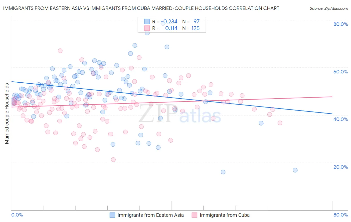 Immigrants from Eastern Asia vs Immigrants from Cuba Married-couple Households