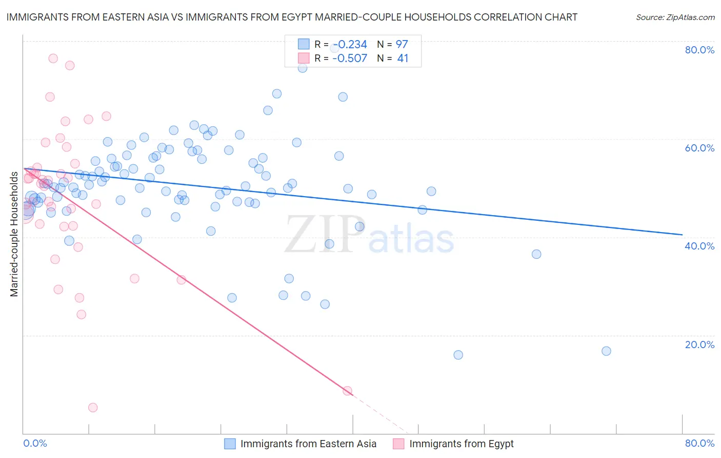 Immigrants from Eastern Asia vs Immigrants from Egypt Married-couple Households