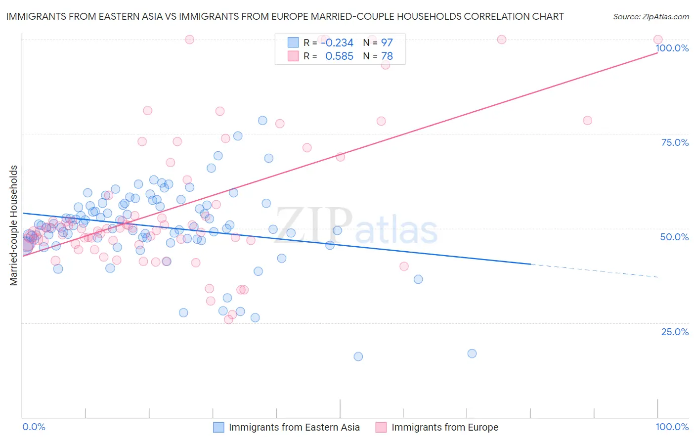 Immigrants from Eastern Asia vs Immigrants from Europe Married-couple Households