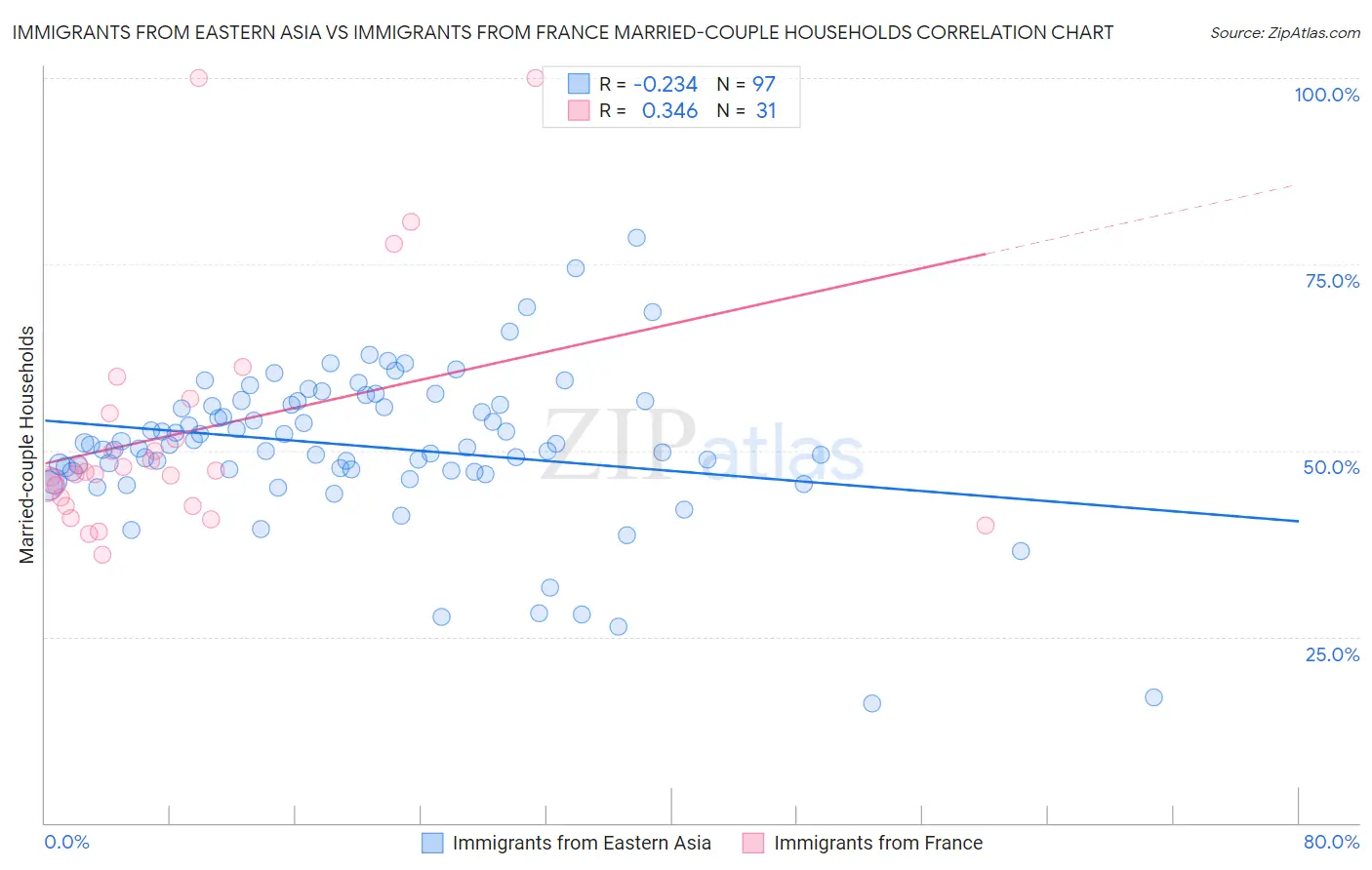 Immigrants from Eastern Asia vs Immigrants from France Married-couple Households