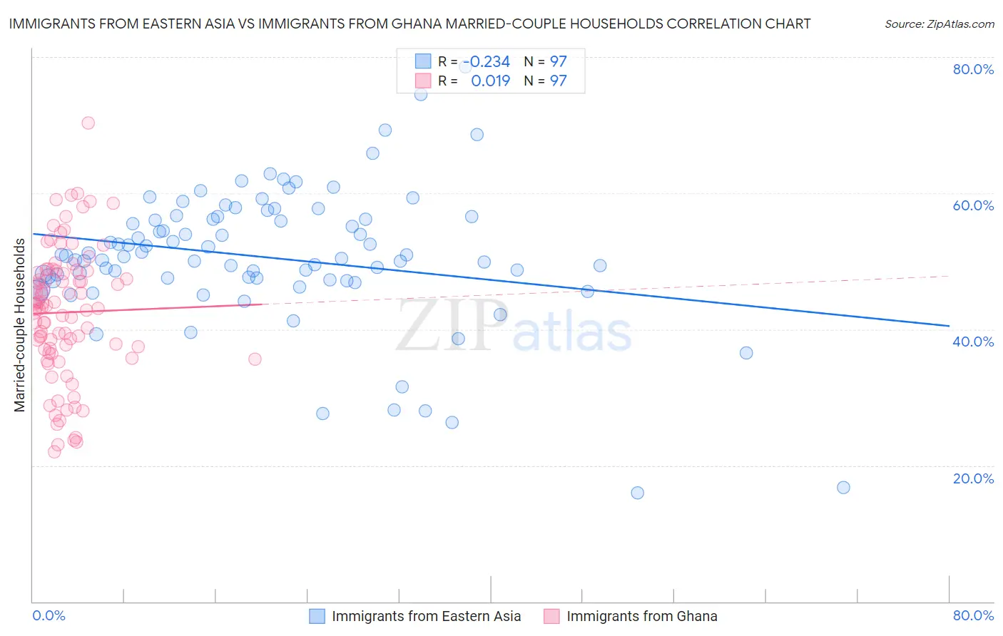 Immigrants from Eastern Asia vs Immigrants from Ghana Married-couple Households