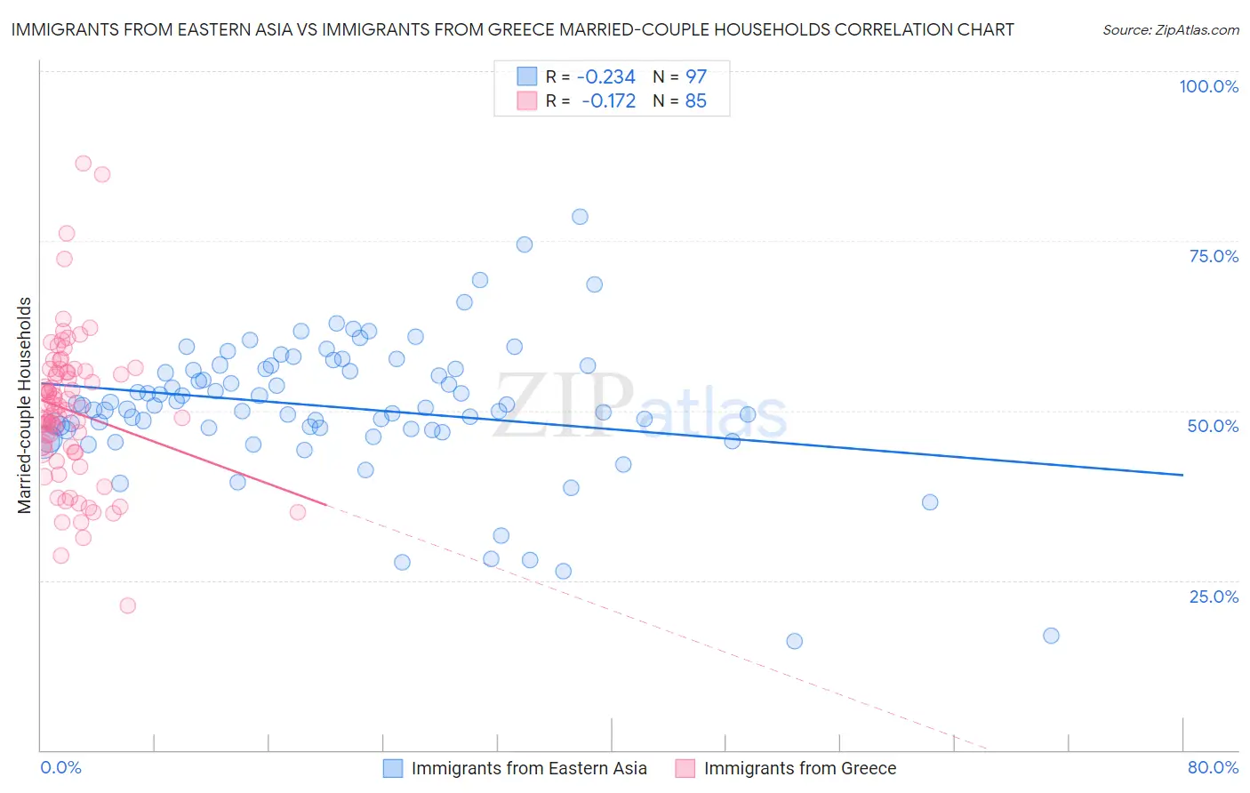 Immigrants from Eastern Asia vs Immigrants from Greece Married-couple Households