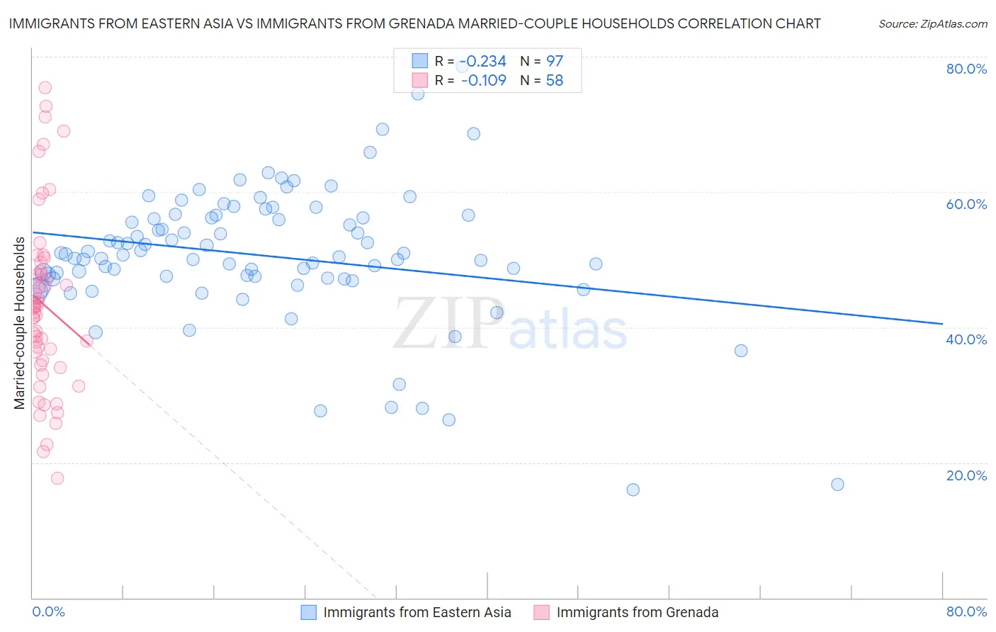 Immigrants from Eastern Asia vs Immigrants from Grenada Married-couple Households