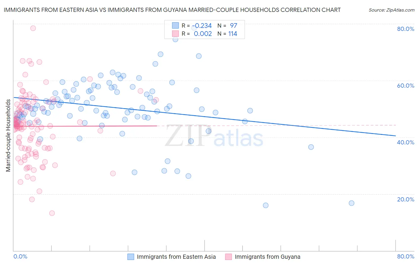 Immigrants from Eastern Asia vs Immigrants from Guyana Married-couple Households