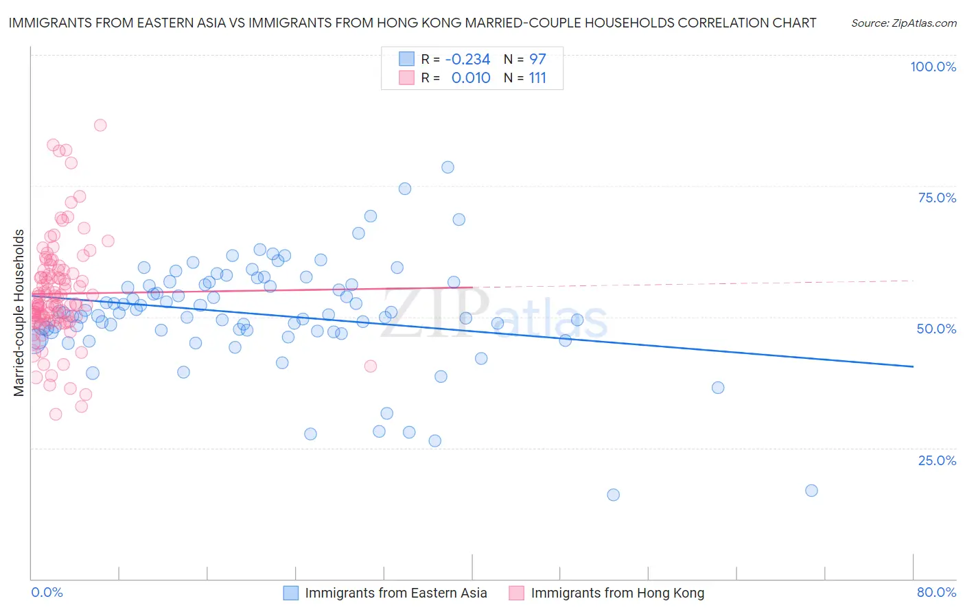 Immigrants from Eastern Asia vs Immigrants from Hong Kong Married-couple Households