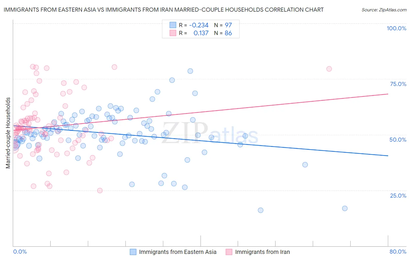 Immigrants from Eastern Asia vs Immigrants from Iran Married-couple Households