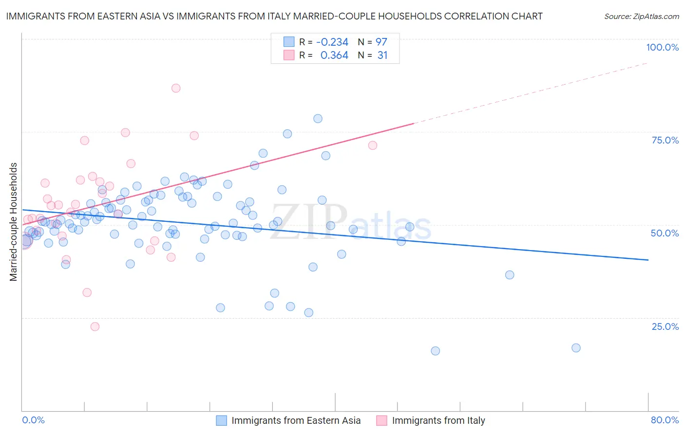 Immigrants from Eastern Asia vs Immigrants from Italy Married-couple Households