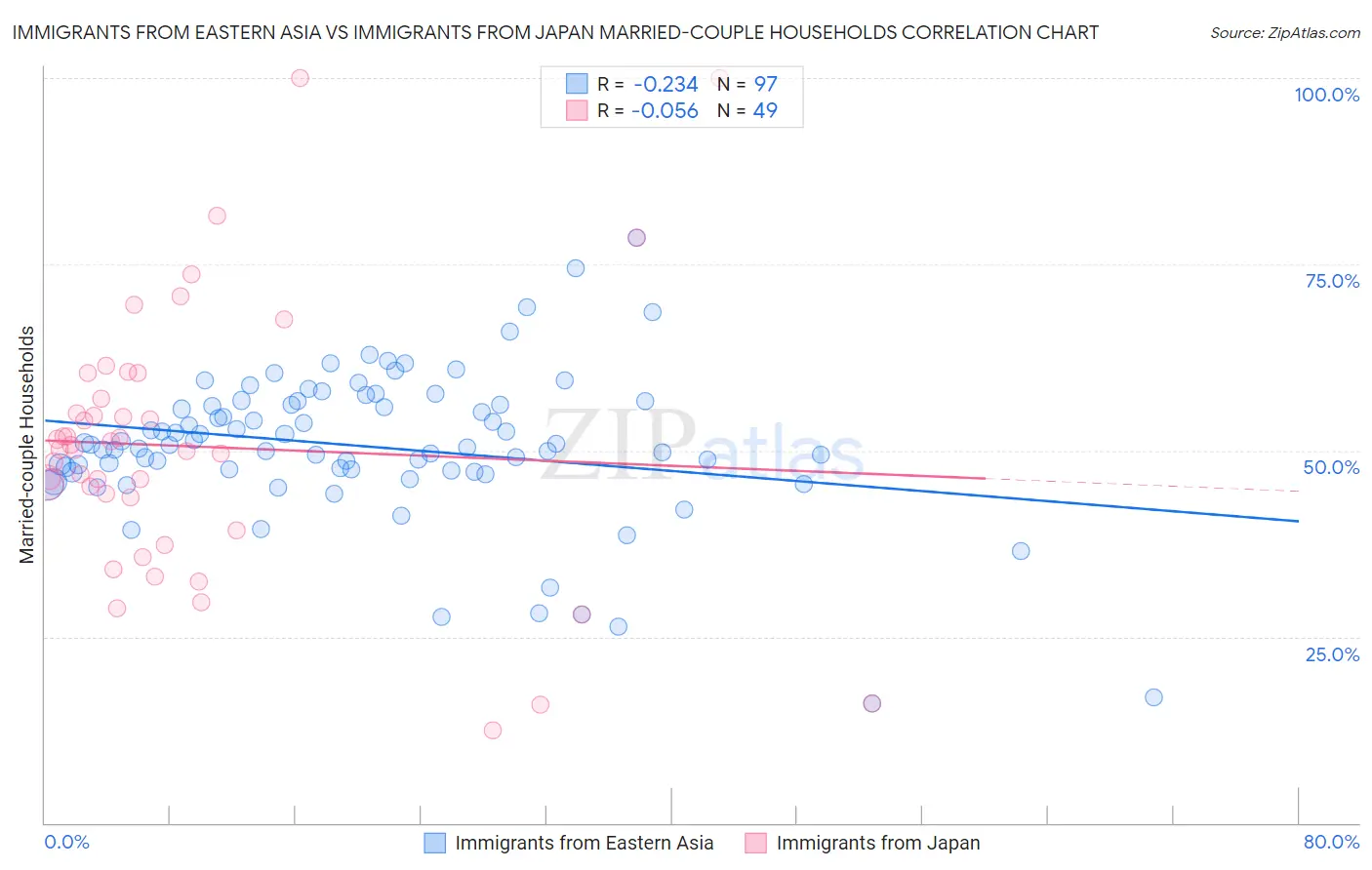 Immigrants from Eastern Asia vs Immigrants from Japan Married-couple Households