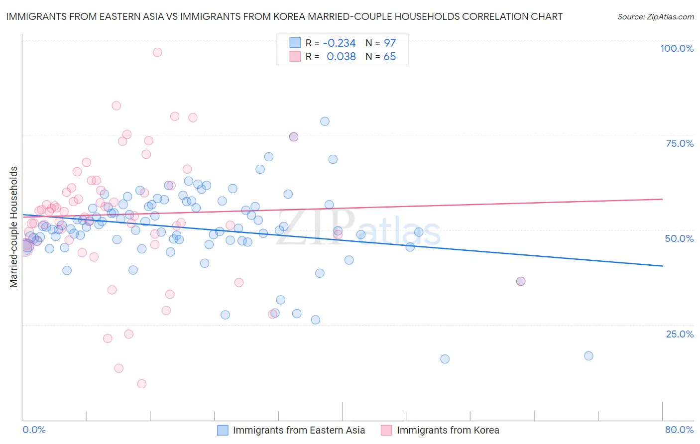 Immigrants from Eastern Asia vs Immigrants from Korea Married-couple Households