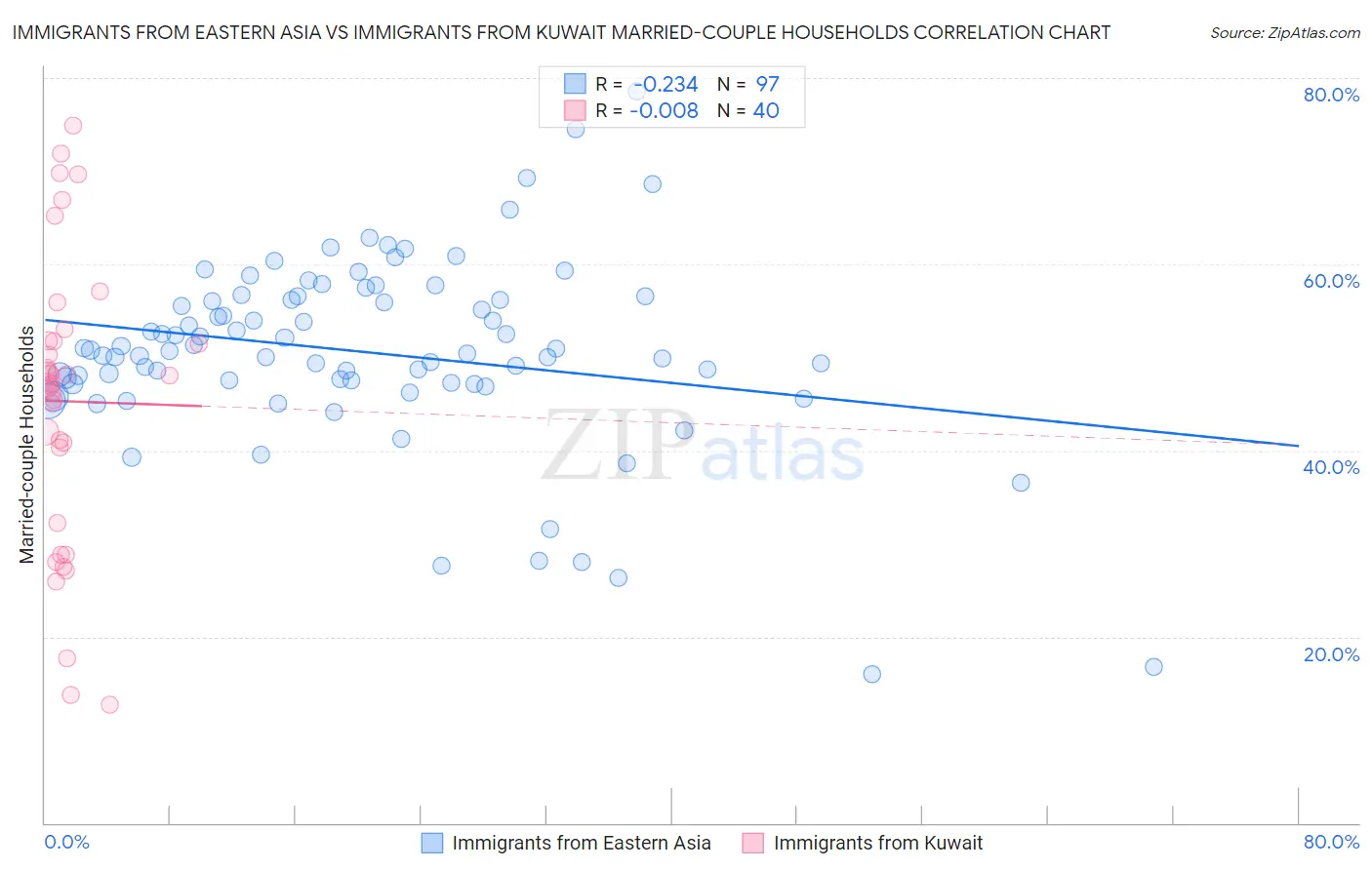 Immigrants from Eastern Asia vs Immigrants from Kuwait Married-couple Households