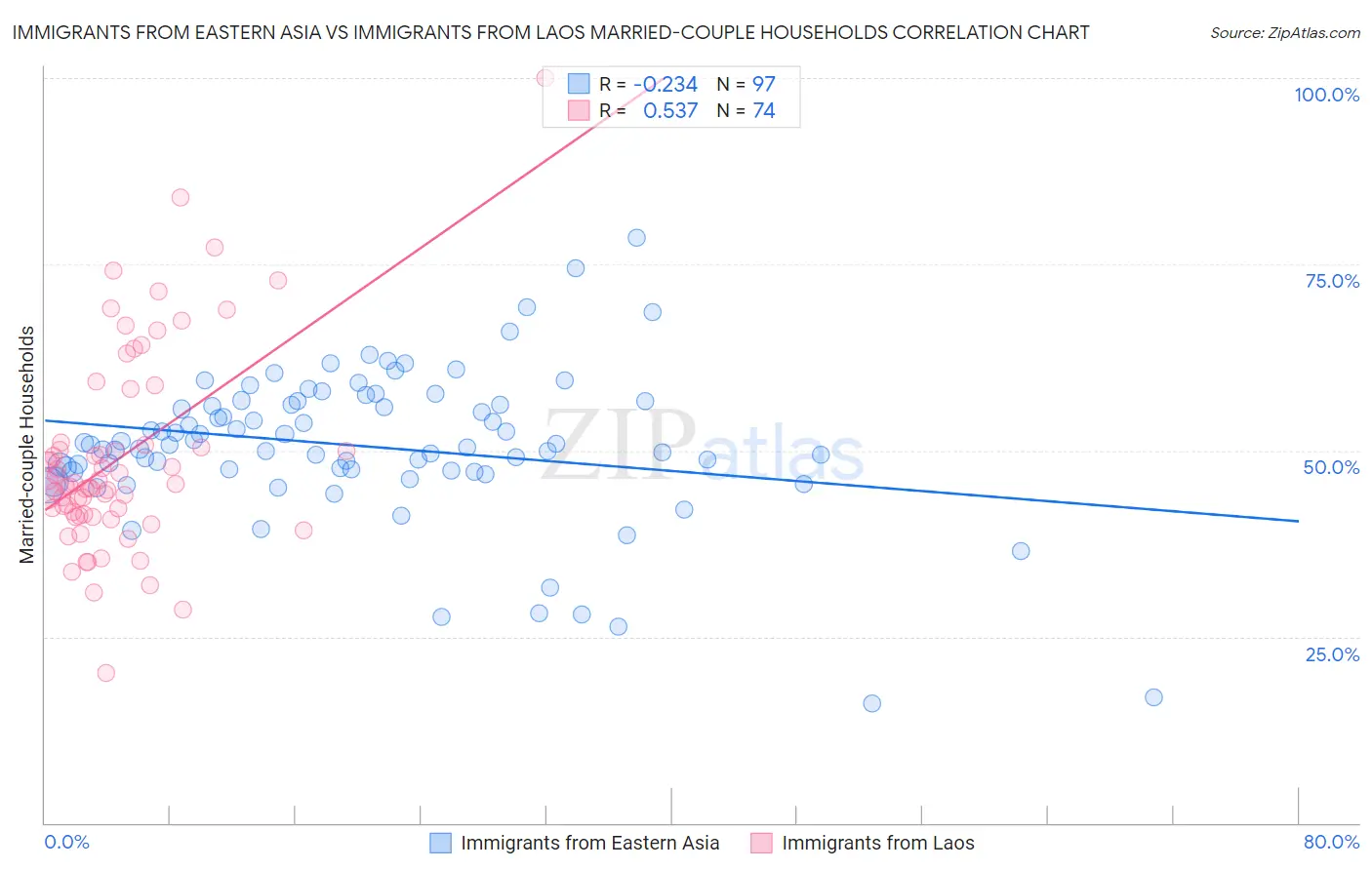 Immigrants from Eastern Asia vs Immigrants from Laos Married-couple Households