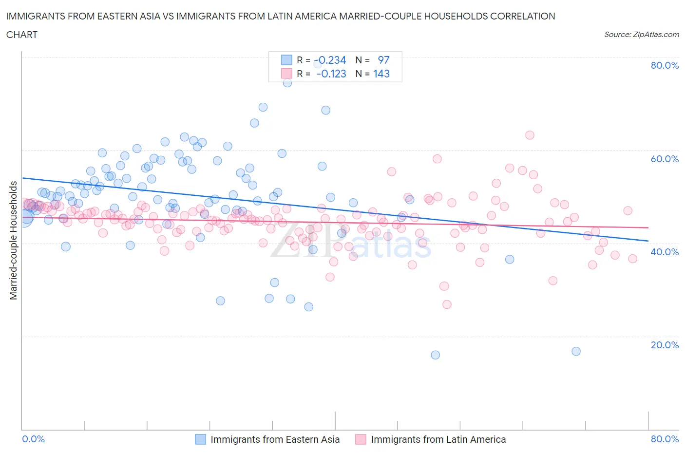 Immigrants from Eastern Asia vs Immigrants from Latin America Married-couple Households