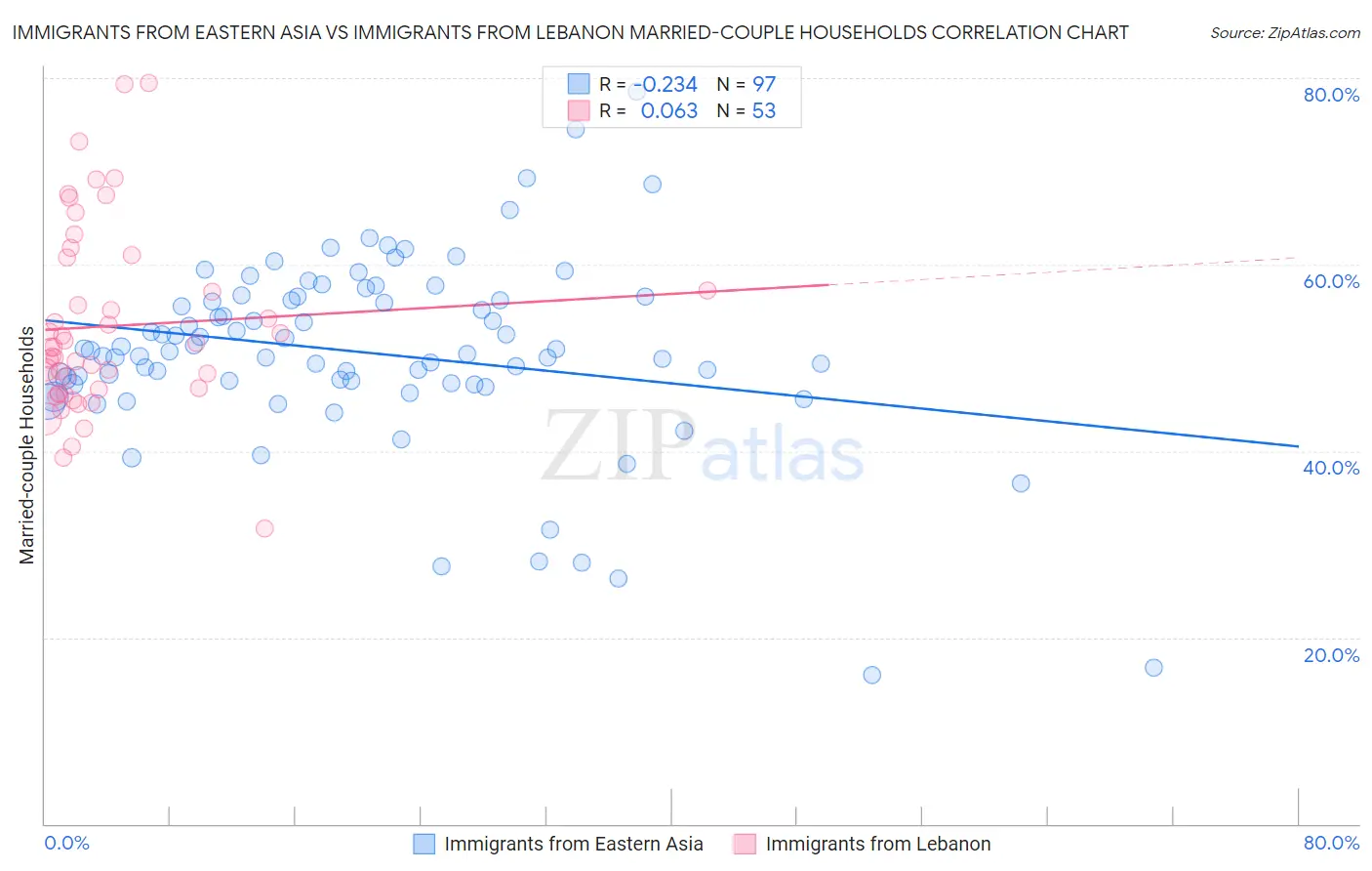 Immigrants from Eastern Asia vs Immigrants from Lebanon Married-couple Households