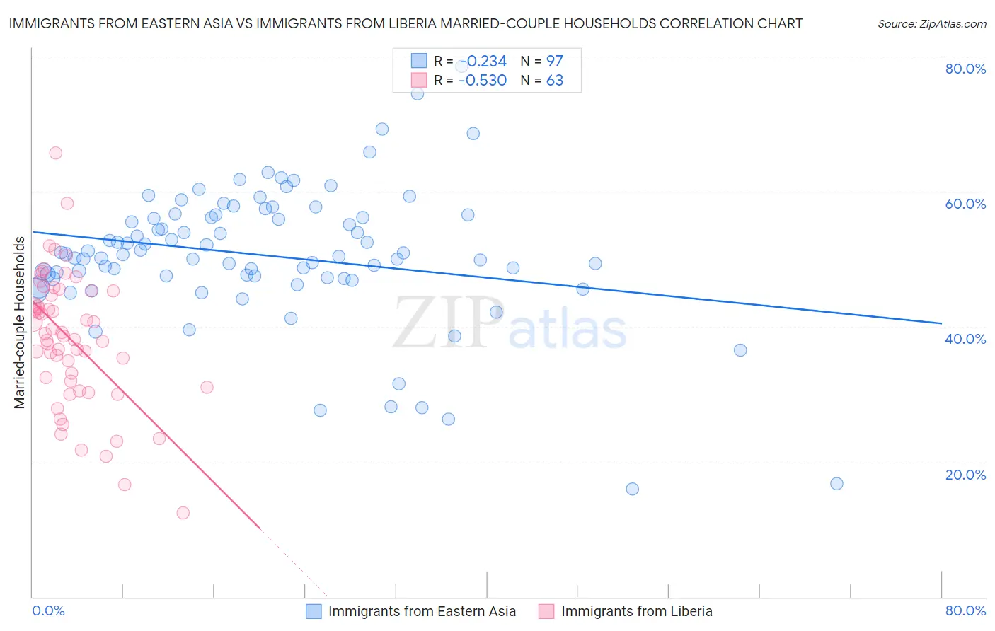 Immigrants from Eastern Asia vs Immigrants from Liberia Married-couple Households