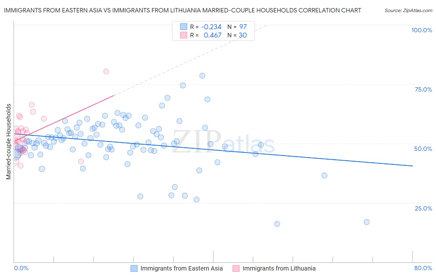 Immigrants from Eastern Asia vs Immigrants from Lithuania Married-couple Households