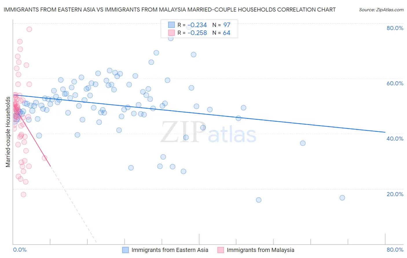 Immigrants from Eastern Asia vs Immigrants from Malaysia Married-couple Households