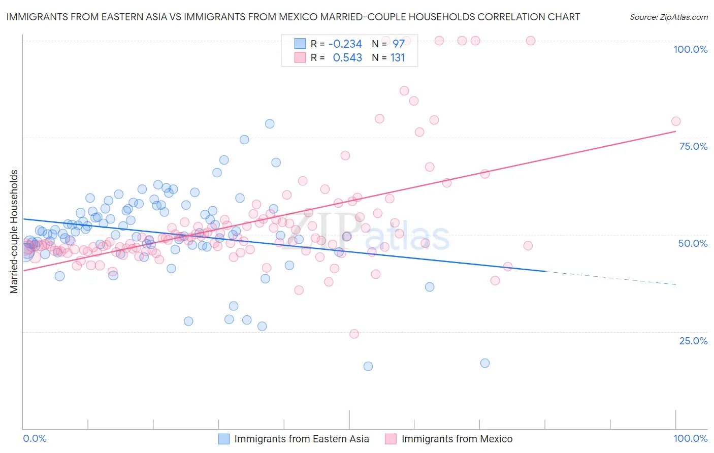 Immigrants from Eastern Asia vs Immigrants from Mexico Married-couple Households