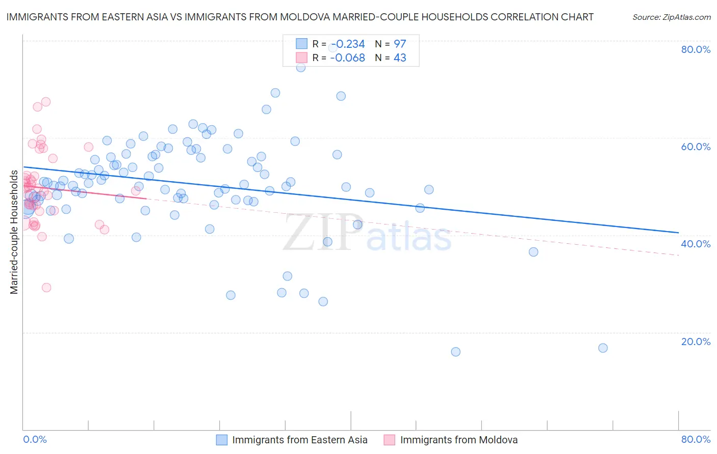 Immigrants from Eastern Asia vs Immigrants from Moldova Married-couple Households