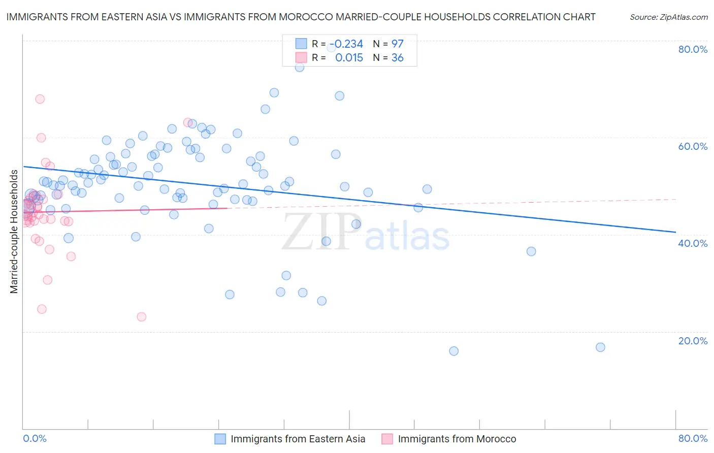 Immigrants from Eastern Asia vs Immigrants from Morocco Married-couple Households