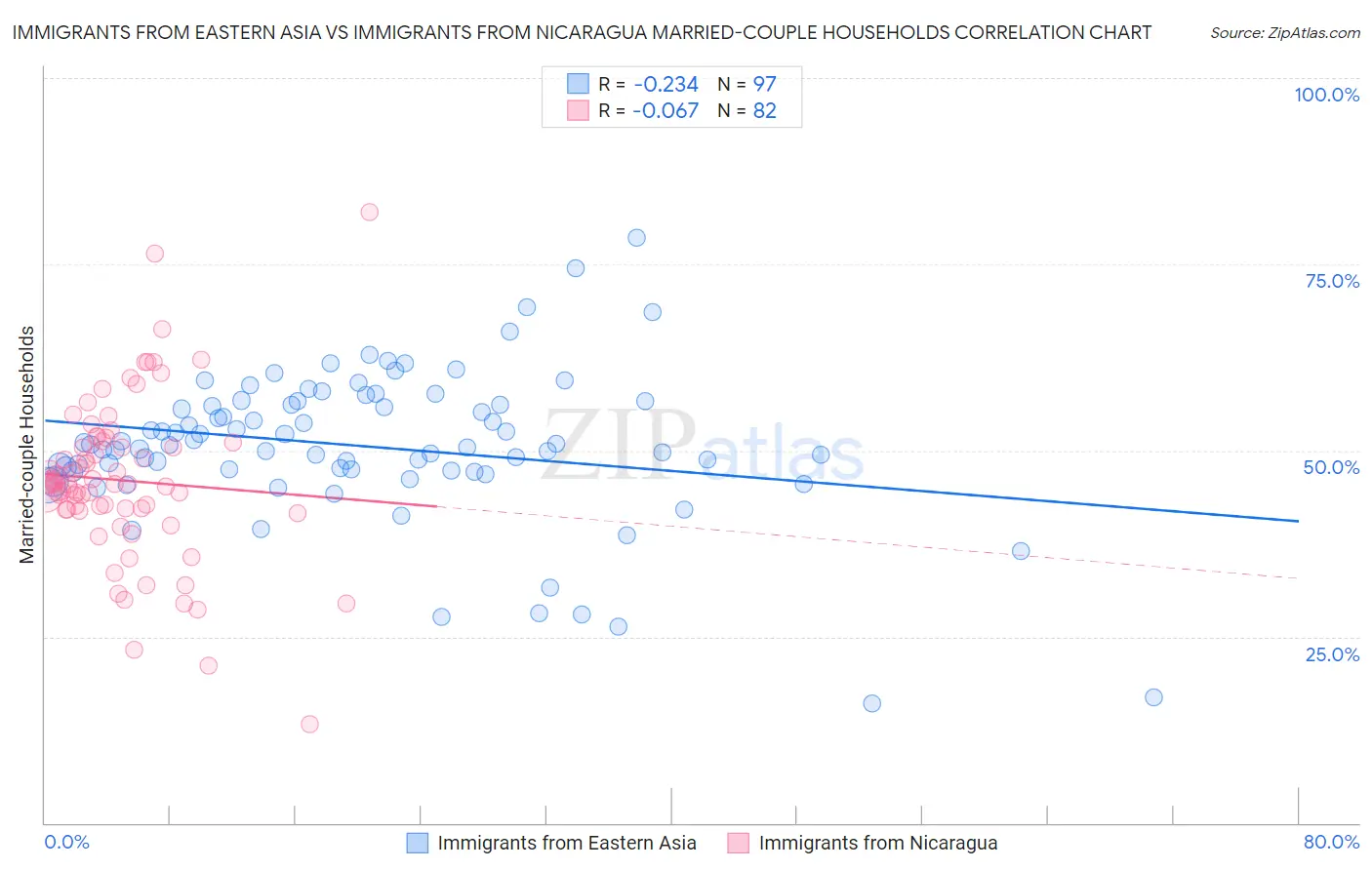 Immigrants from Eastern Asia vs Immigrants from Nicaragua Married-couple Households