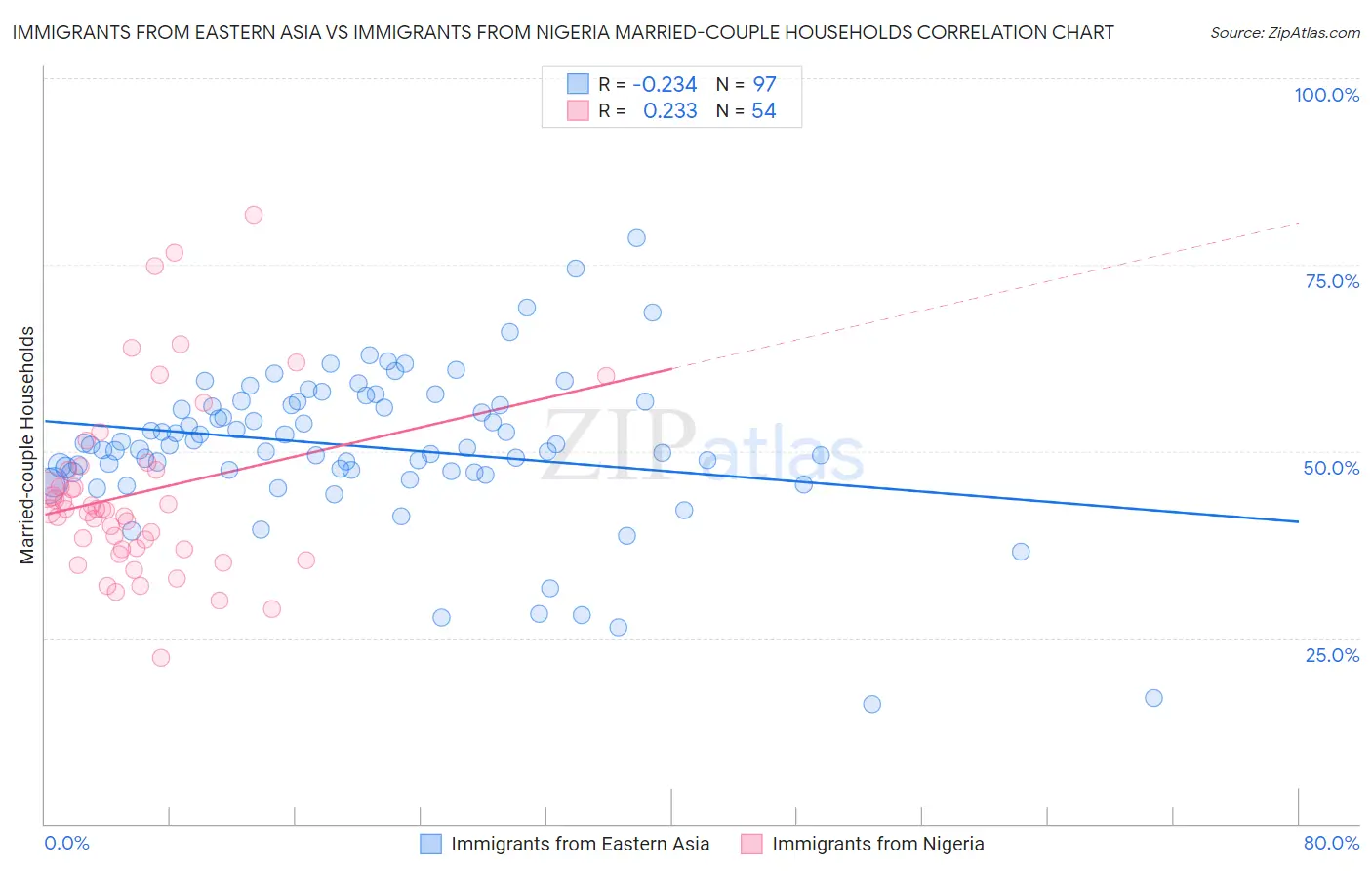 Immigrants from Eastern Asia vs Immigrants from Nigeria Married-couple Households