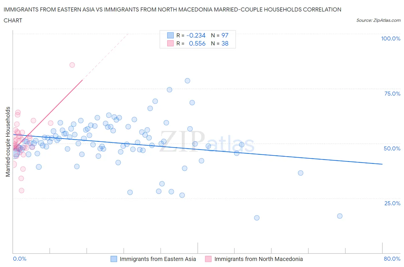 Immigrants from Eastern Asia vs Immigrants from North Macedonia Married-couple Households