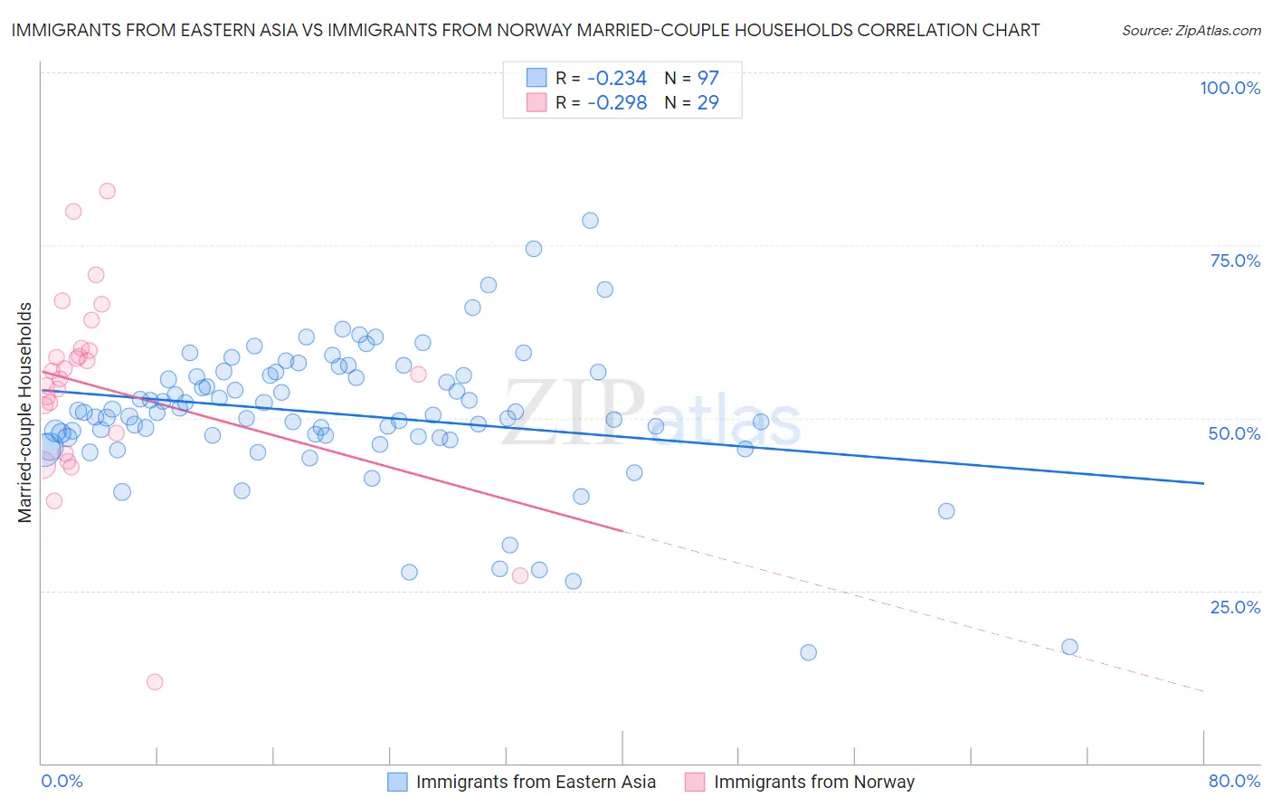 Immigrants from Eastern Asia vs Immigrants from Norway Married-couple Households