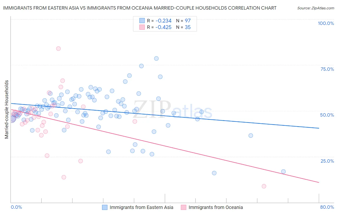 Immigrants from Eastern Asia vs Immigrants from Oceania Married-couple Households