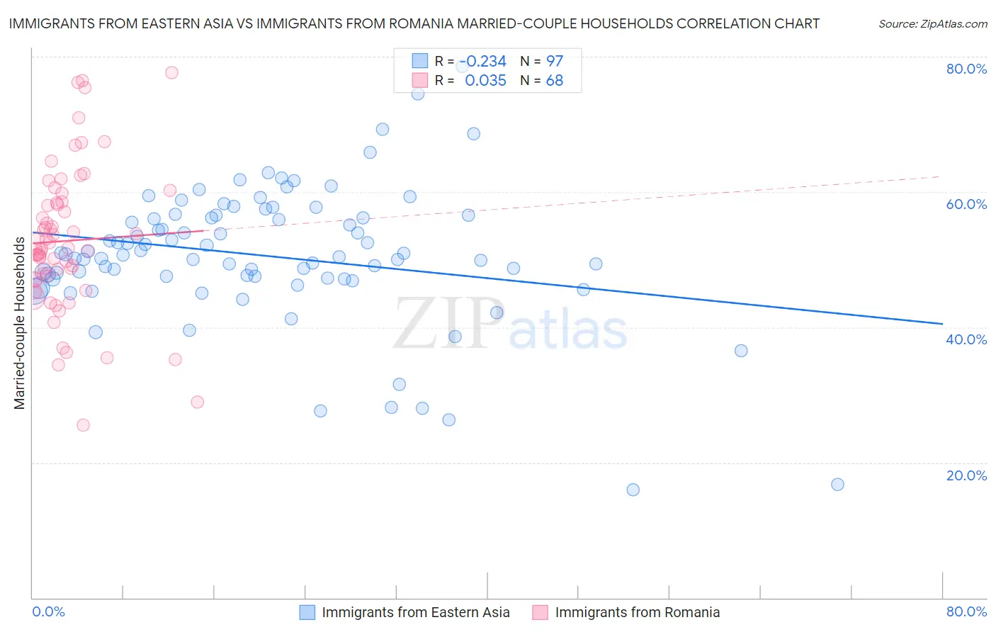 Immigrants from Eastern Asia vs Immigrants from Romania Married-couple Households