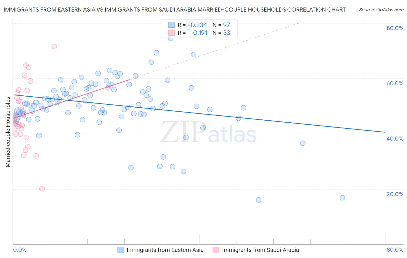 Immigrants from Eastern Asia vs Immigrants from Saudi Arabia Married-couple Households